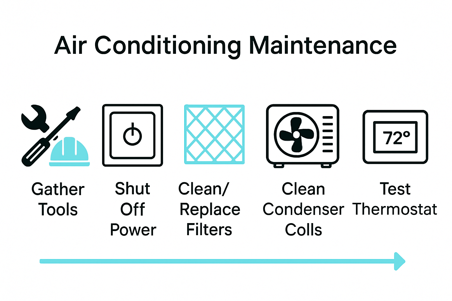 Infographic visualizing the five essential air conditioning maintenance steps for Tampa Bay homes