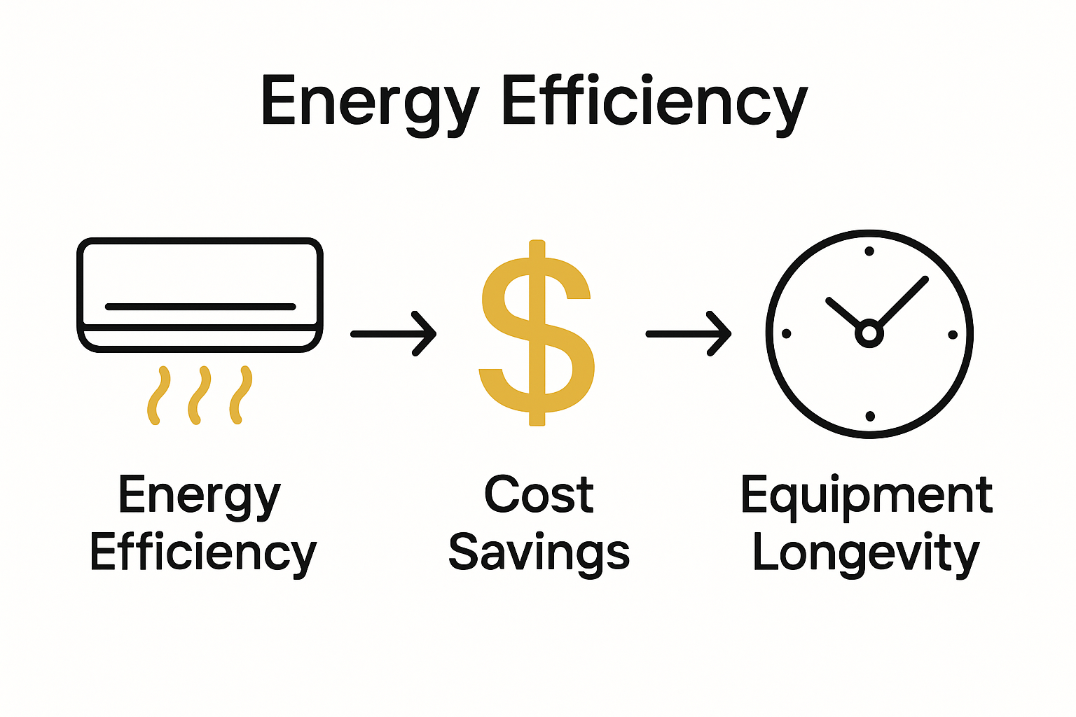 Infographic illustrating energy savings, cost reduction, and longer equipment life from routine HVAC inspections.
