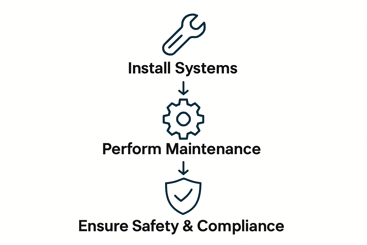 Infographic showing HVAC tech duties icons