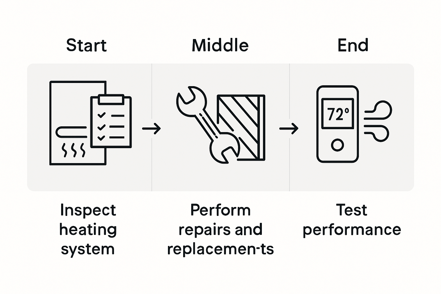 Heating repair process step diagram