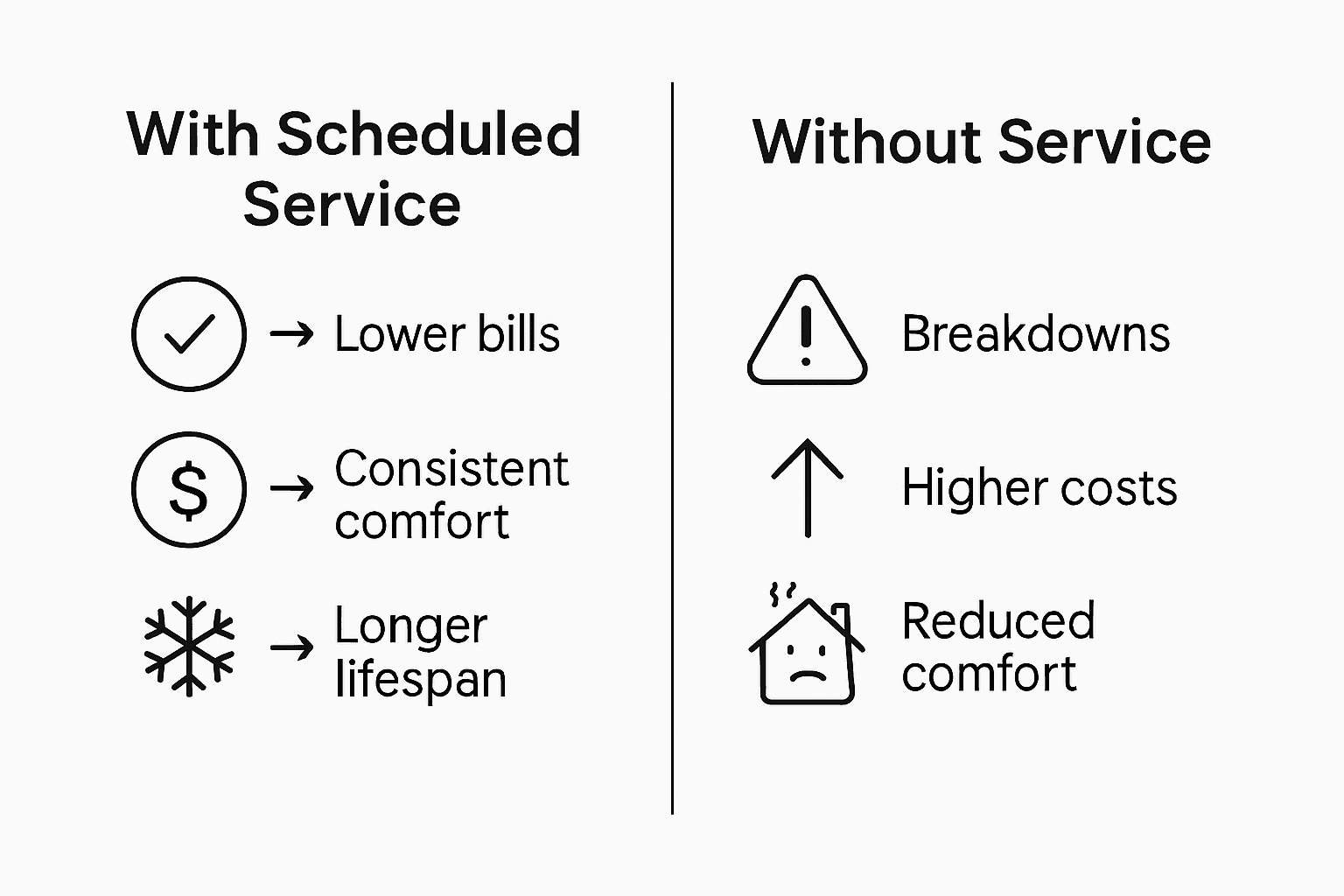 Risks comparison scheduled vs. skipped service