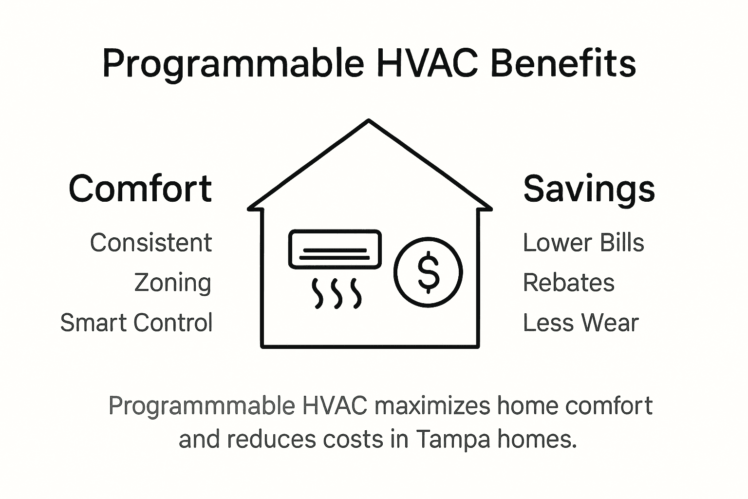 Infographic showing programmable HVAC comfort and savings