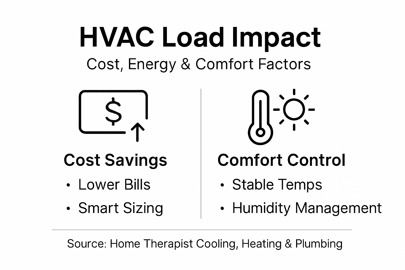 Infographic summarizes HVAC cost and comfort impacts