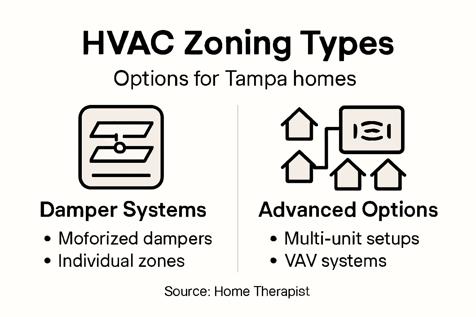 Infographic showing types of HVAC zoning systems