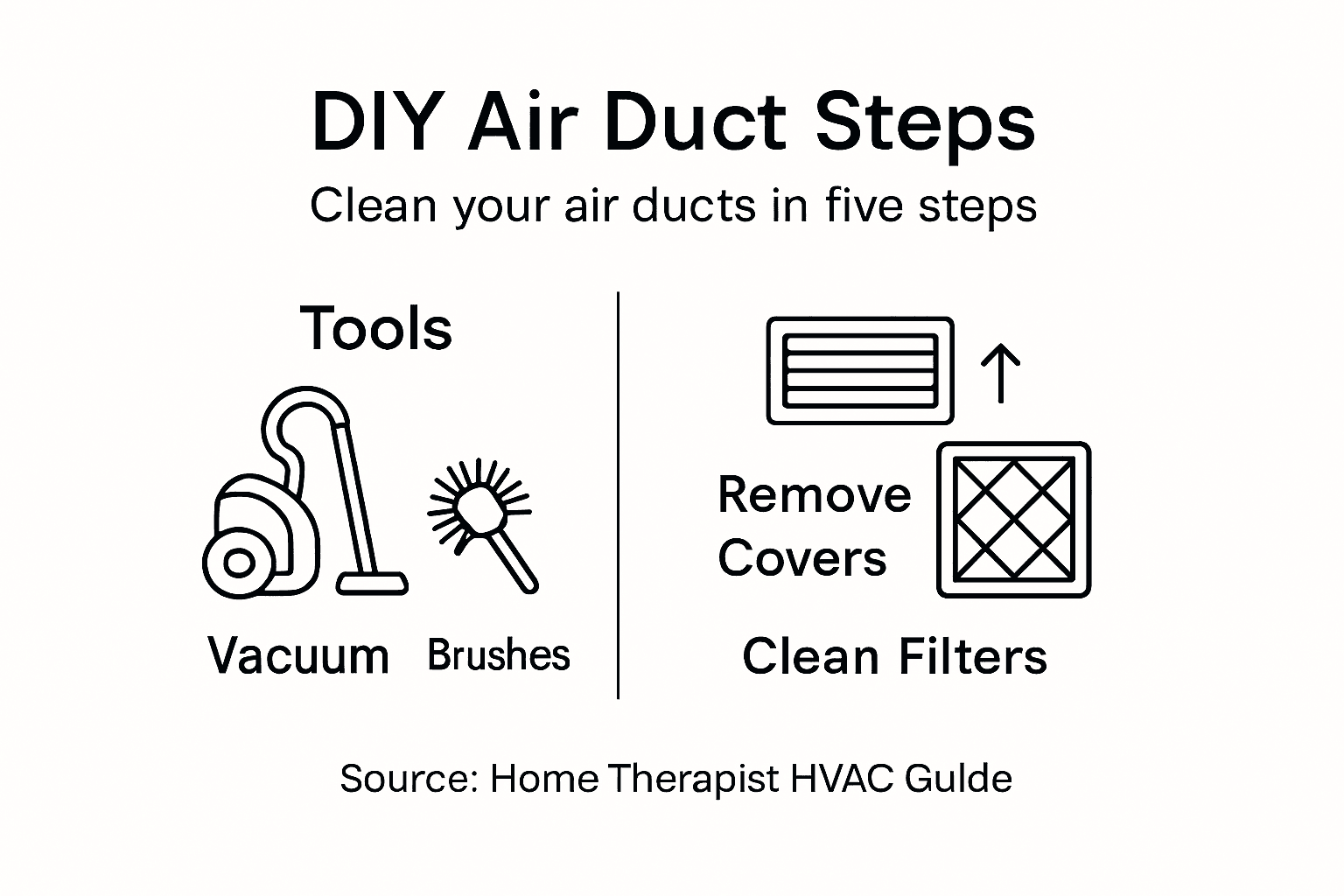 Infographic outlining main DIY air duct steps