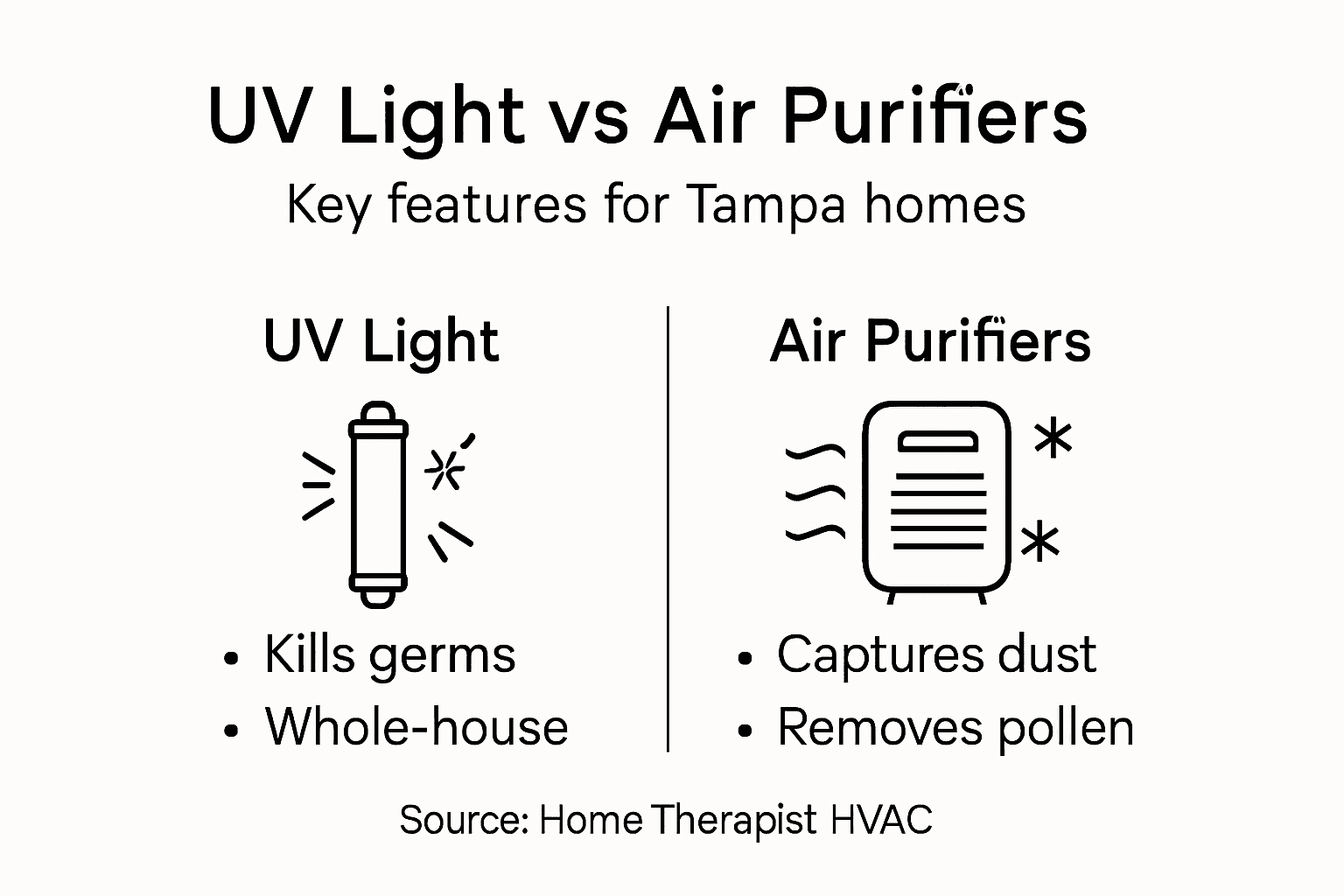 Infographic showing UV light and air purifier comparison