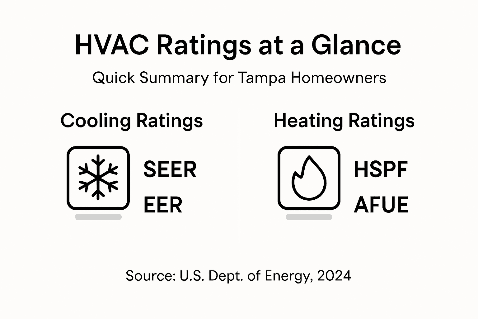 Infographic of HVAC efficiency ratings for Tampa