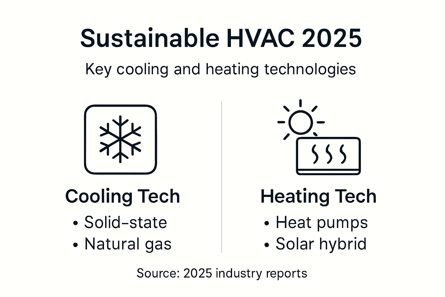 Infographic comparing sustainable HVAC technologies