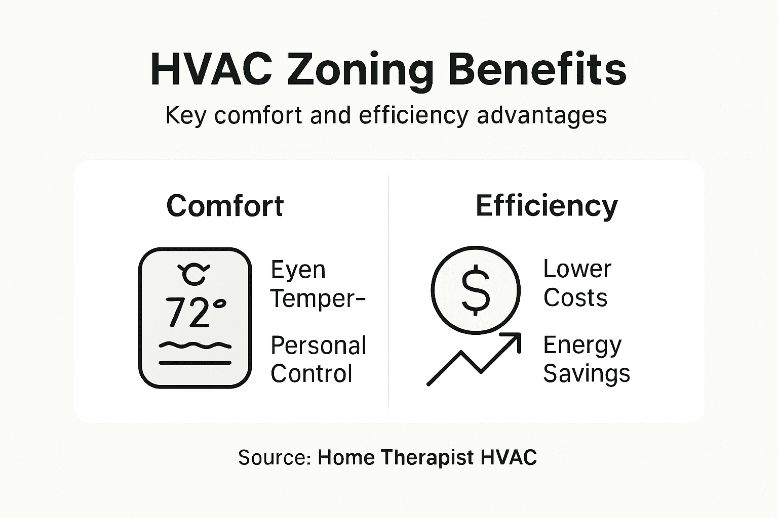 Infographic showing HVAC zoning damper benefits
