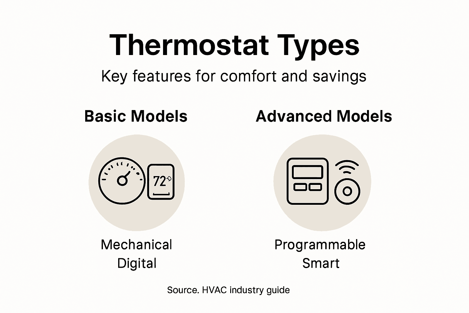 Infographic comparing thermostat types and features