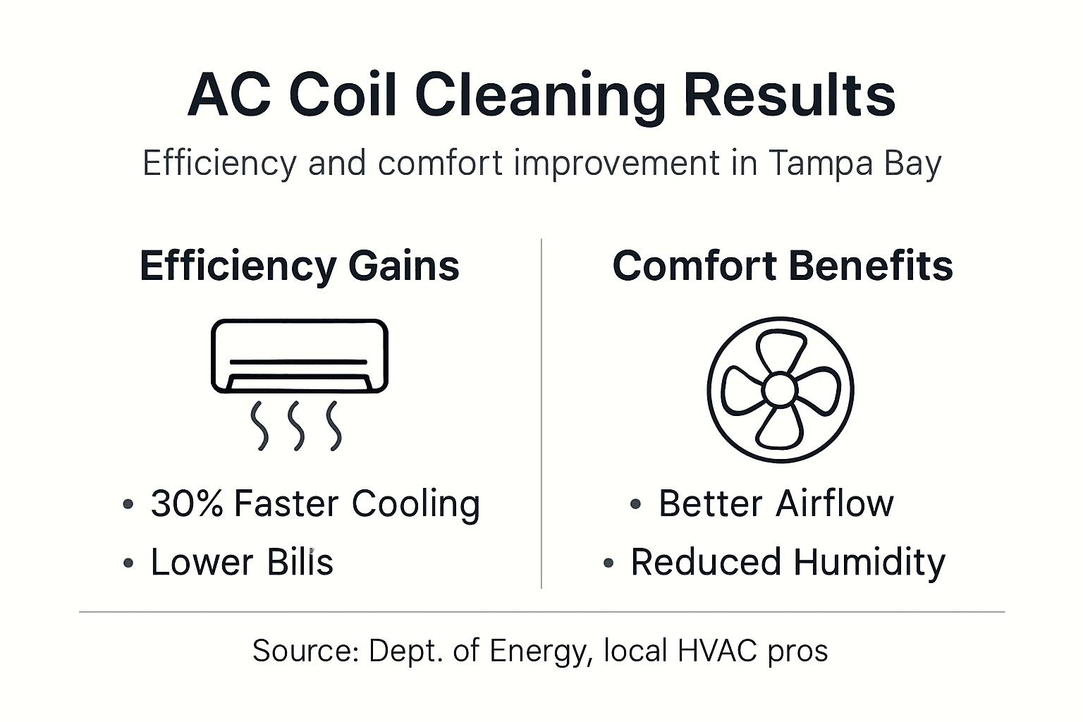 Infographic showing AC cleaning results and benefits