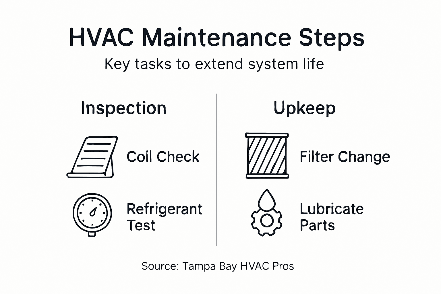 Infographic showing HVAC maintenance steps