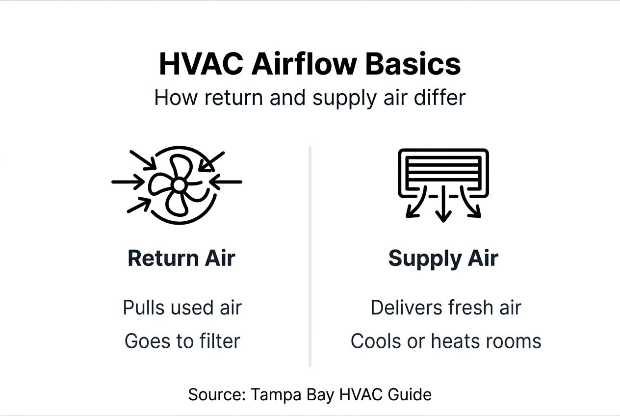 Infographic comparing return and supply air features