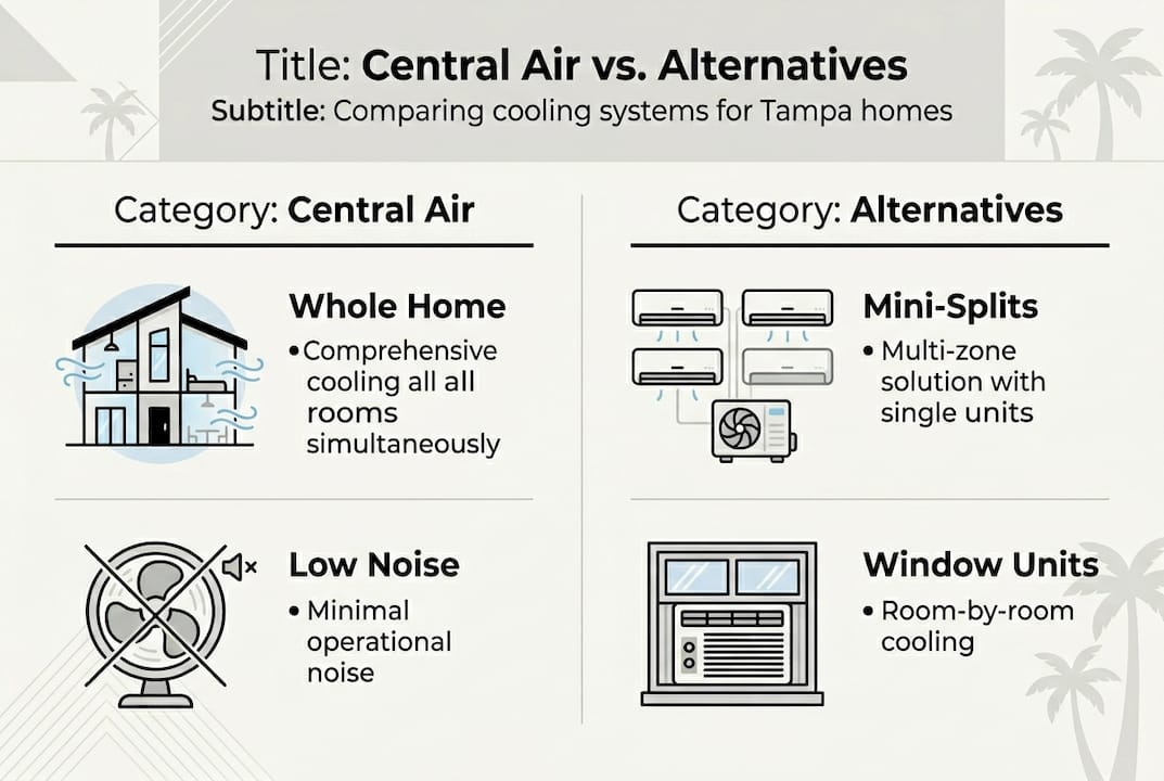 Infographic comparing central air and alternatives