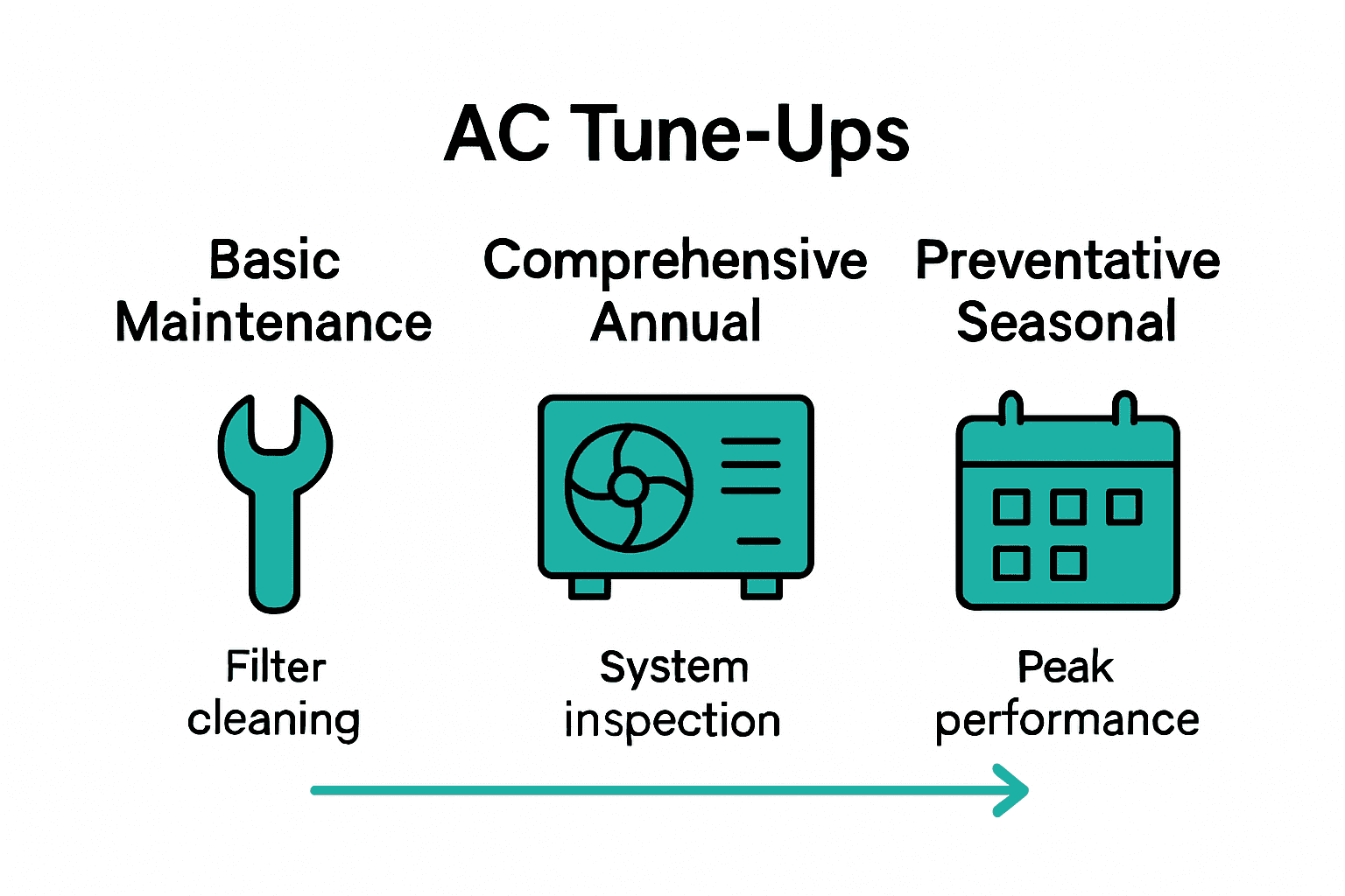 Infographic comparing basic, comprehensive, and seasonal AC tune-ups