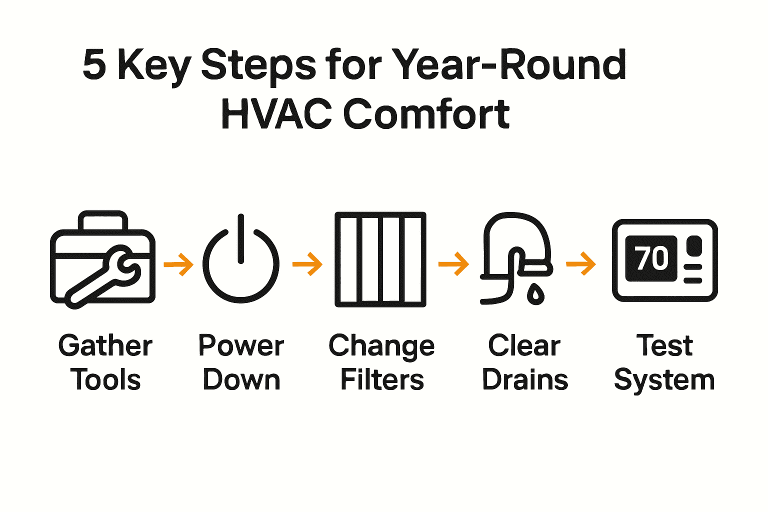 Infographic of five steps for HVAC maintenance