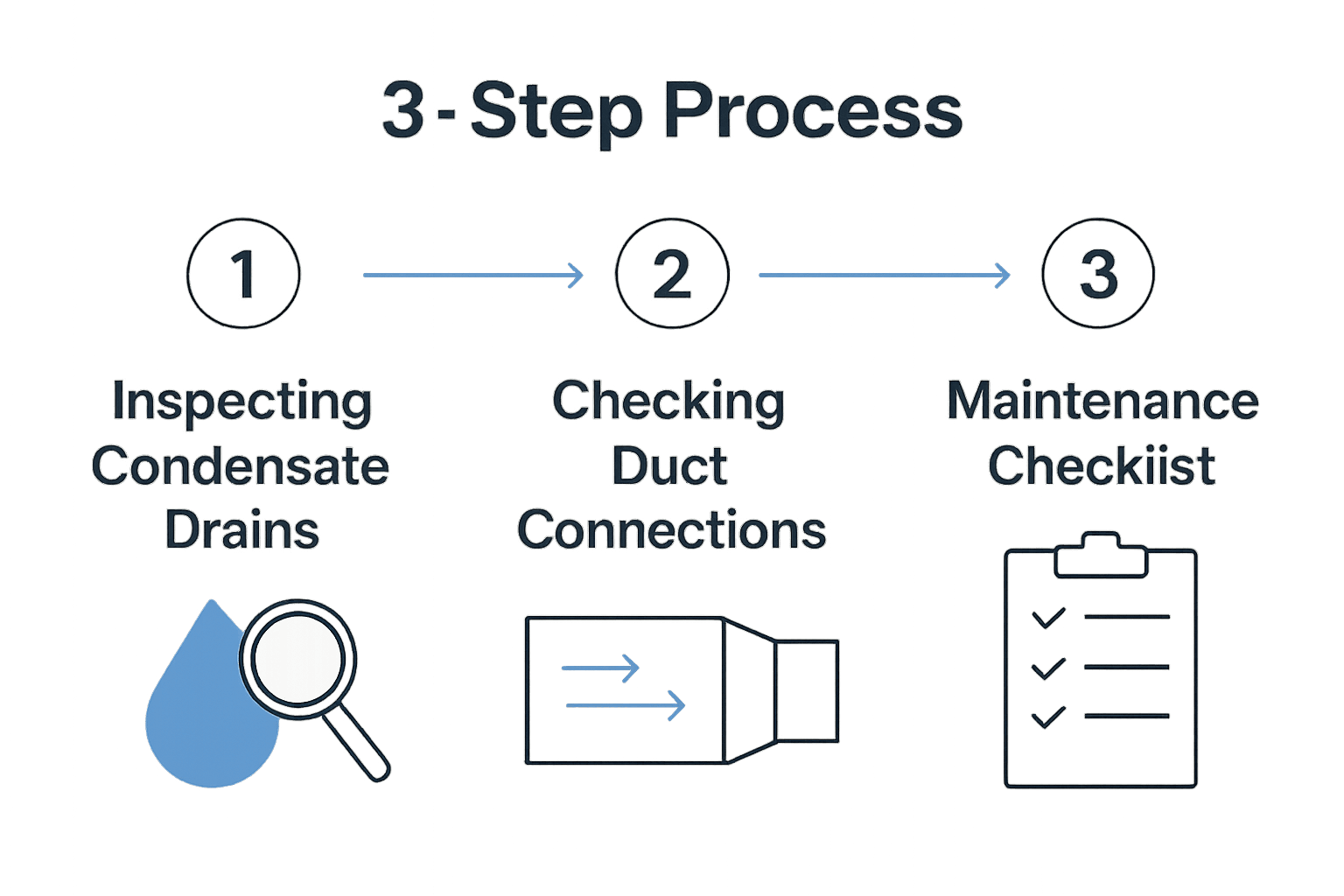 Three-step HVAC maintenance infographic with drain, duct, and checklist icons.