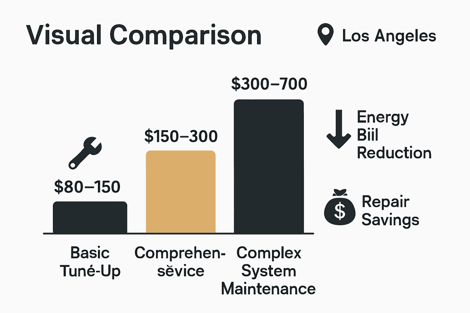 Infographic comparing HVAC tune-up costs and savings in Los Angeles homes.