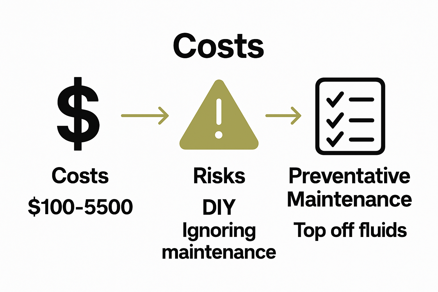 Infographic showing HVAC repair costs, main risks, and maintenance tips in simple icons.
