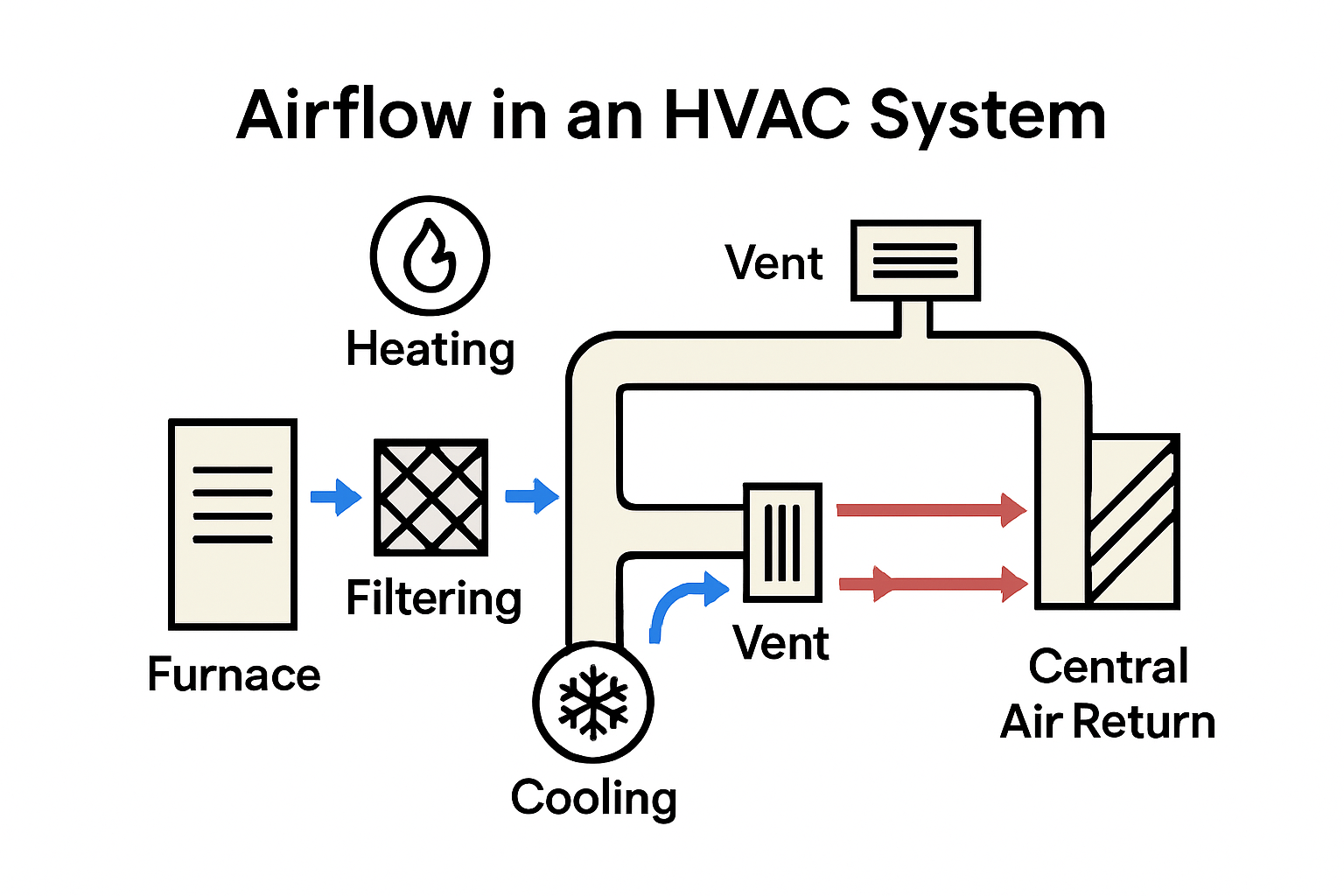 Infographic illustrating HVAC air circulation process