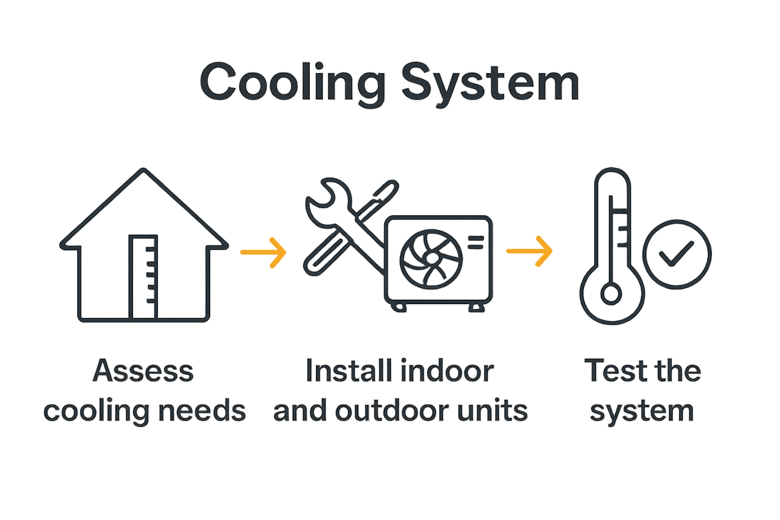 Infographic showing three AC install steps