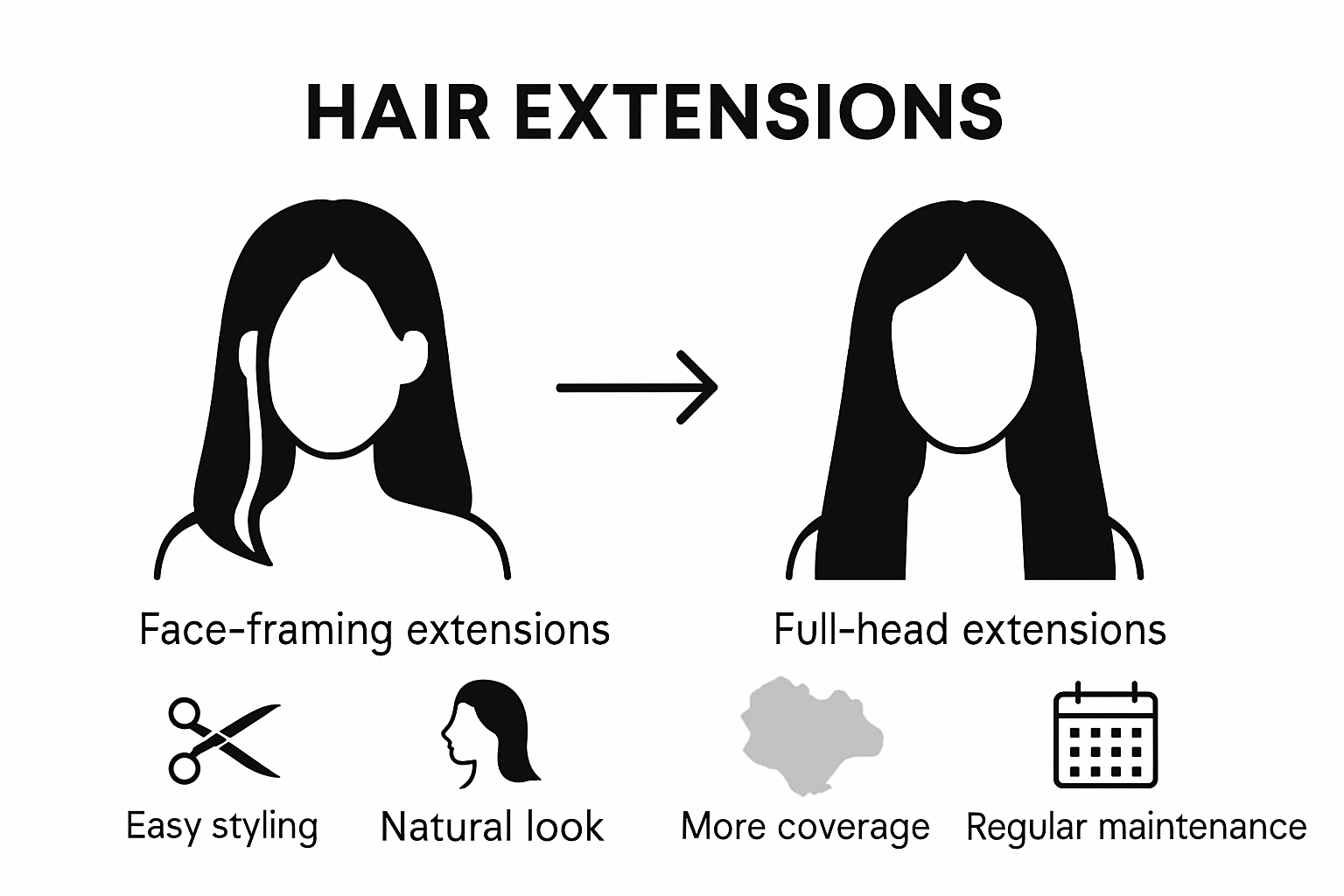 Infographic comparing face framing and full extensions