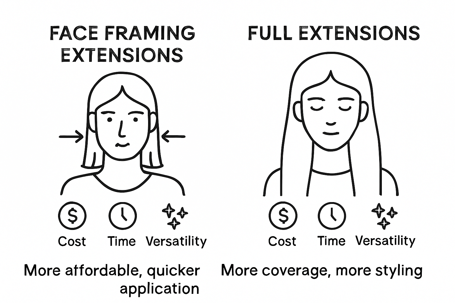 Infographic comparing face framing versus full extensions