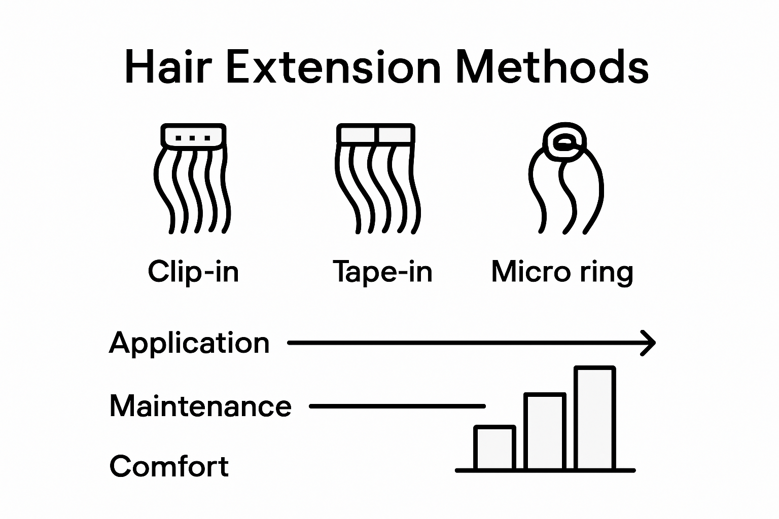 Infographic comparing hair extension methods