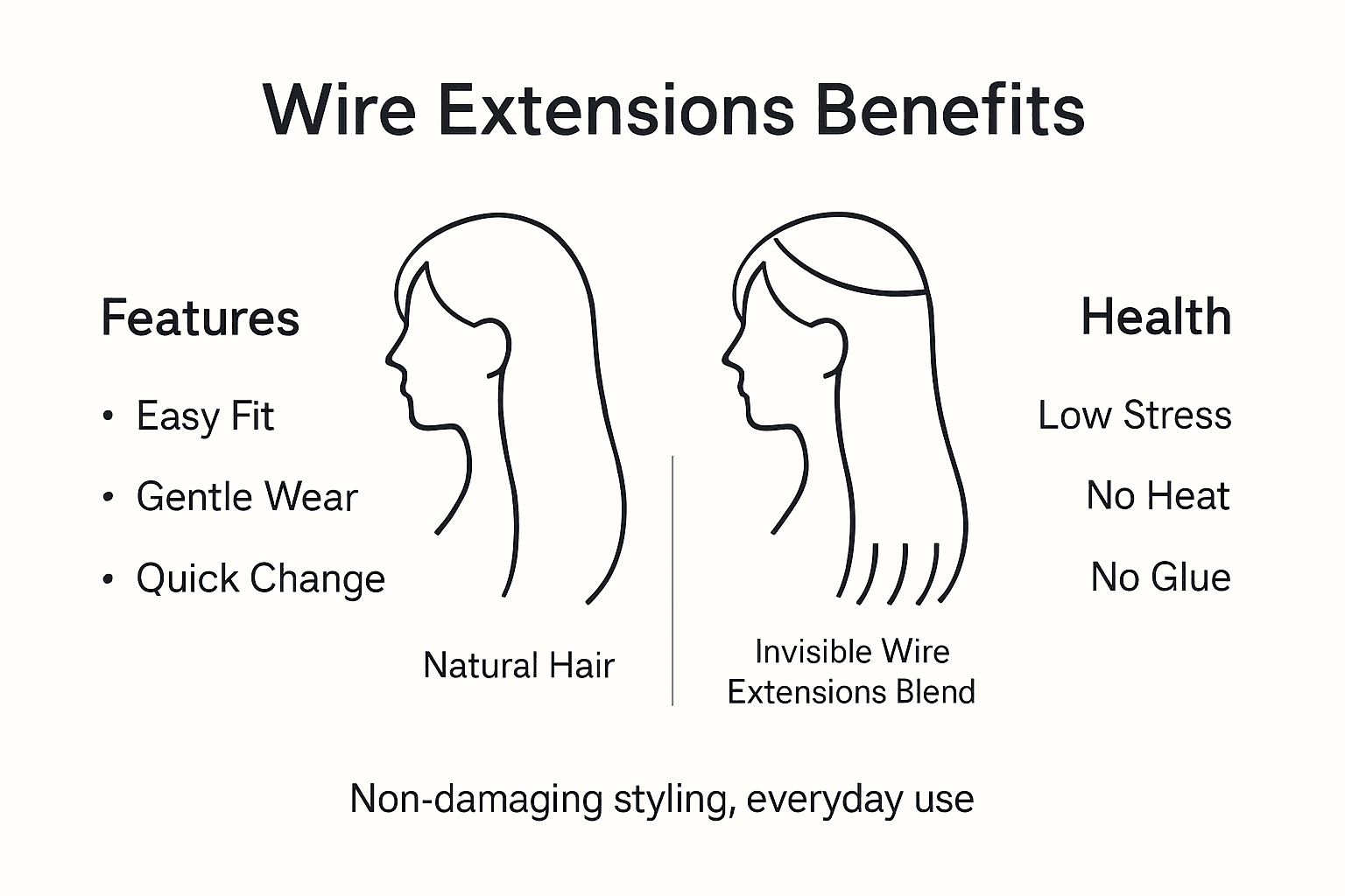 Infographic outlining wire extension benefits