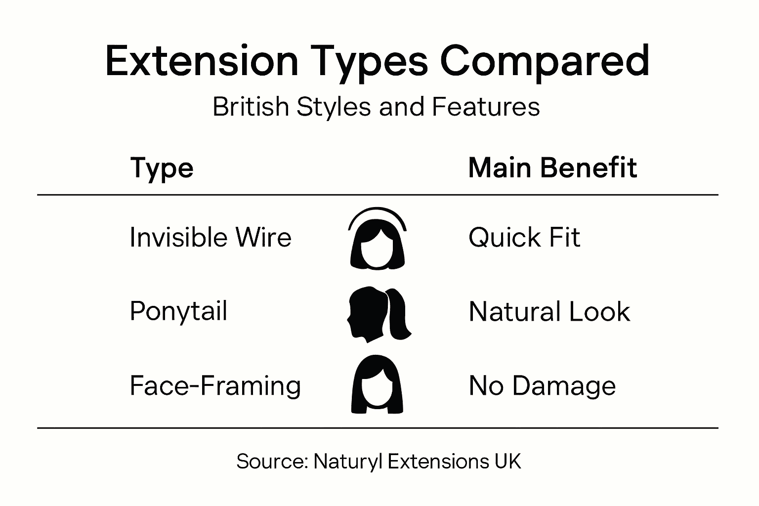Infographic comparing British hair extension types