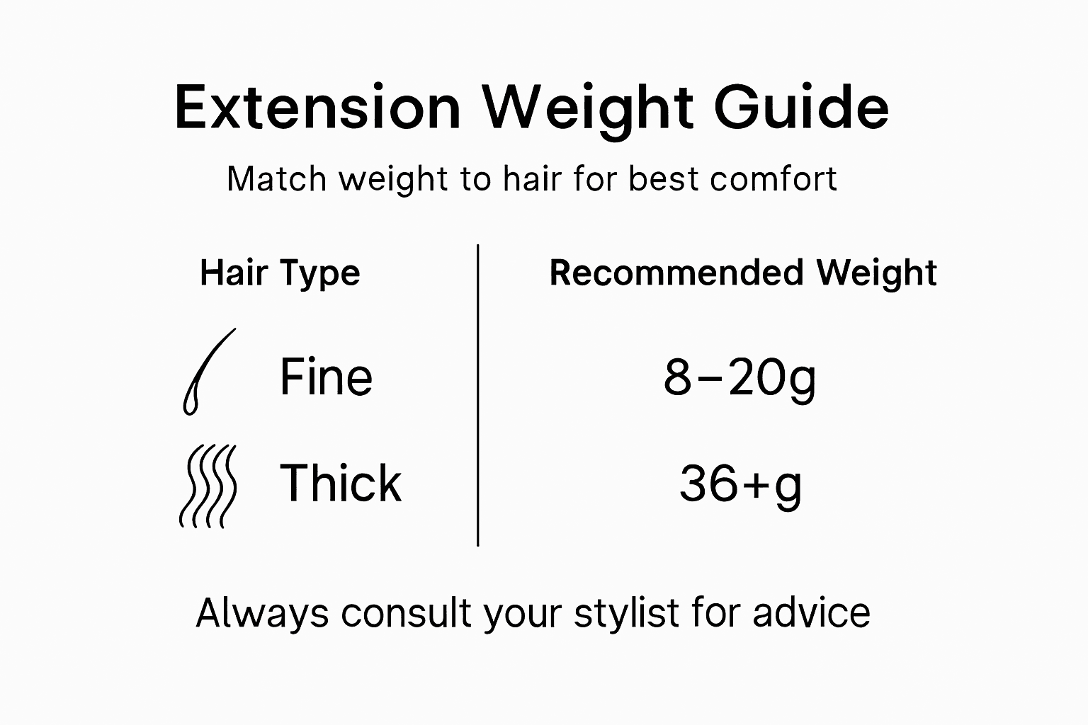 Infographic showing extension weight categories for hair types