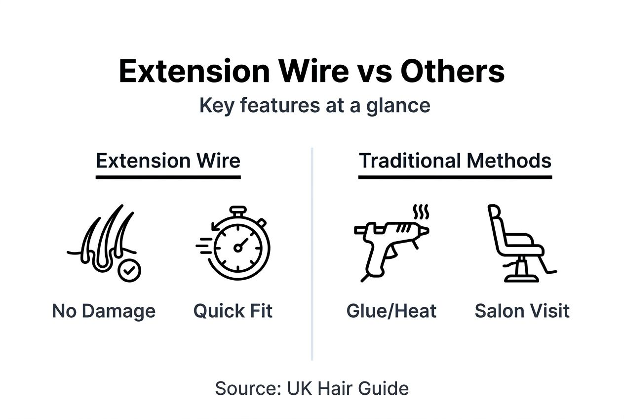 Infographic comparing extension wire to traditional methods