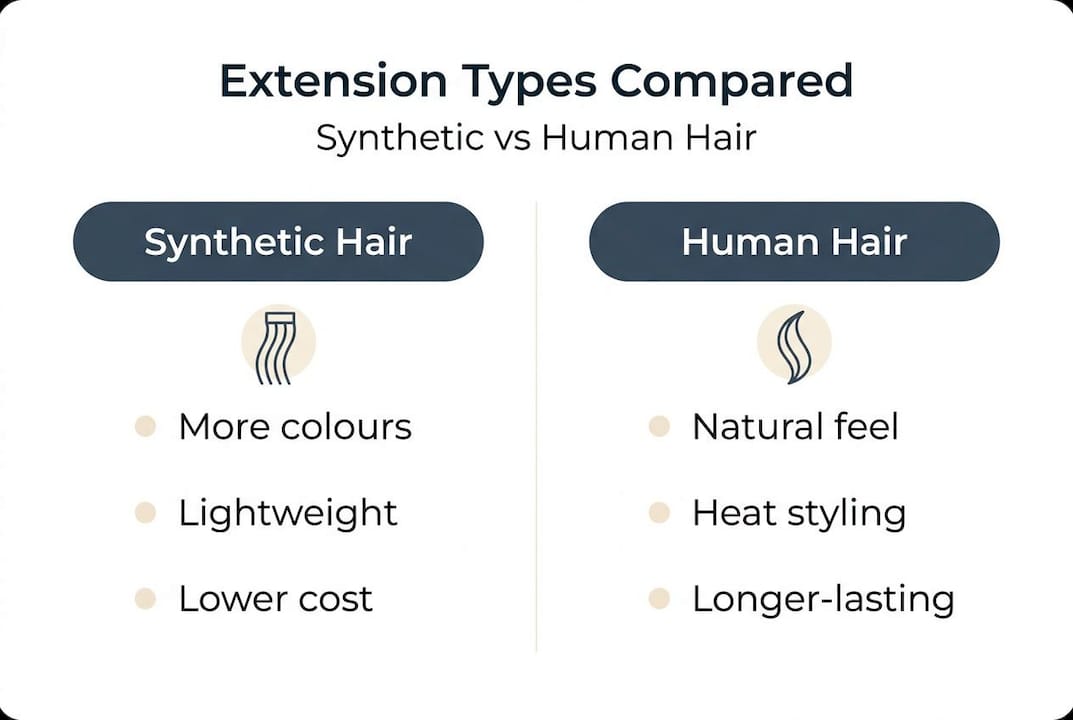 Infographic compares synthetic and human hair extensions