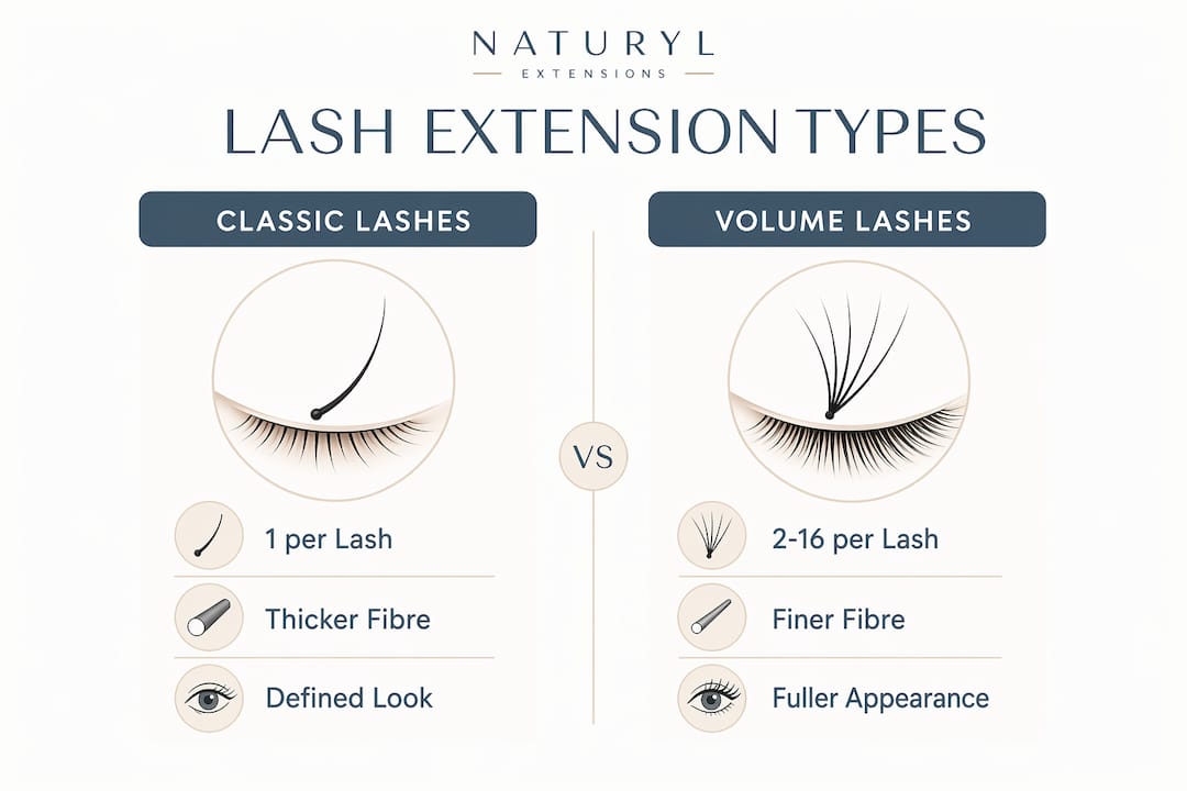 Infographic comparing classic and volume lash extensions