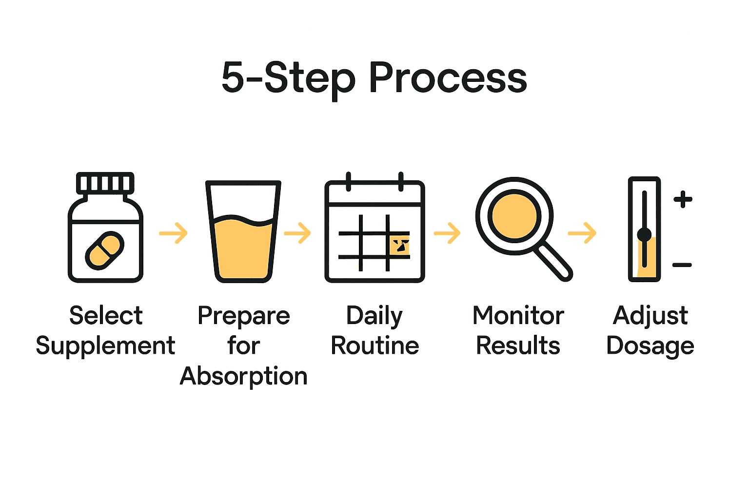 Infographic illustrating five steps of collagen beauty application process