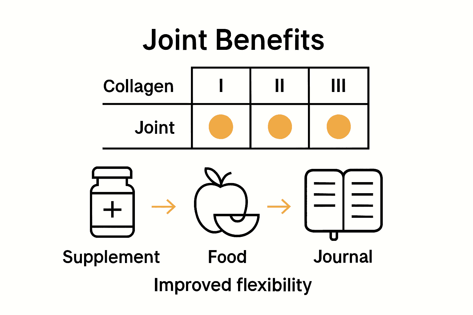 Infographic comparing collagen types and joint health steps