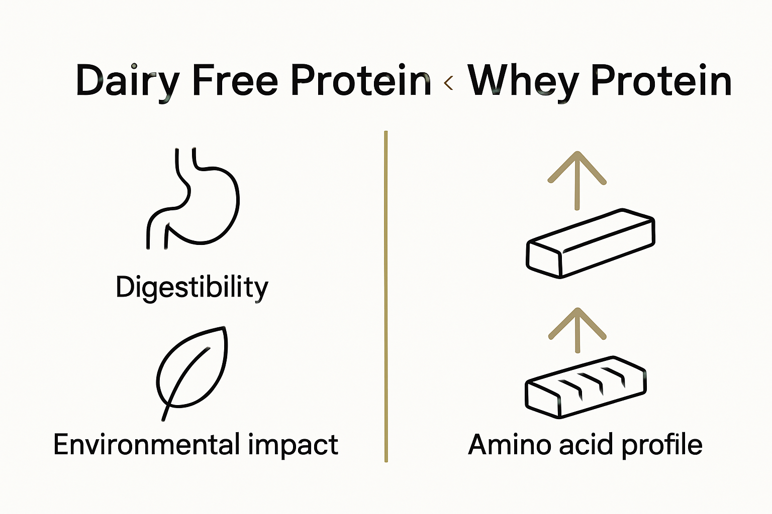 Infographic comparing digestibility, amino acid profile, and environmental impact of dairy free versus whey protein
