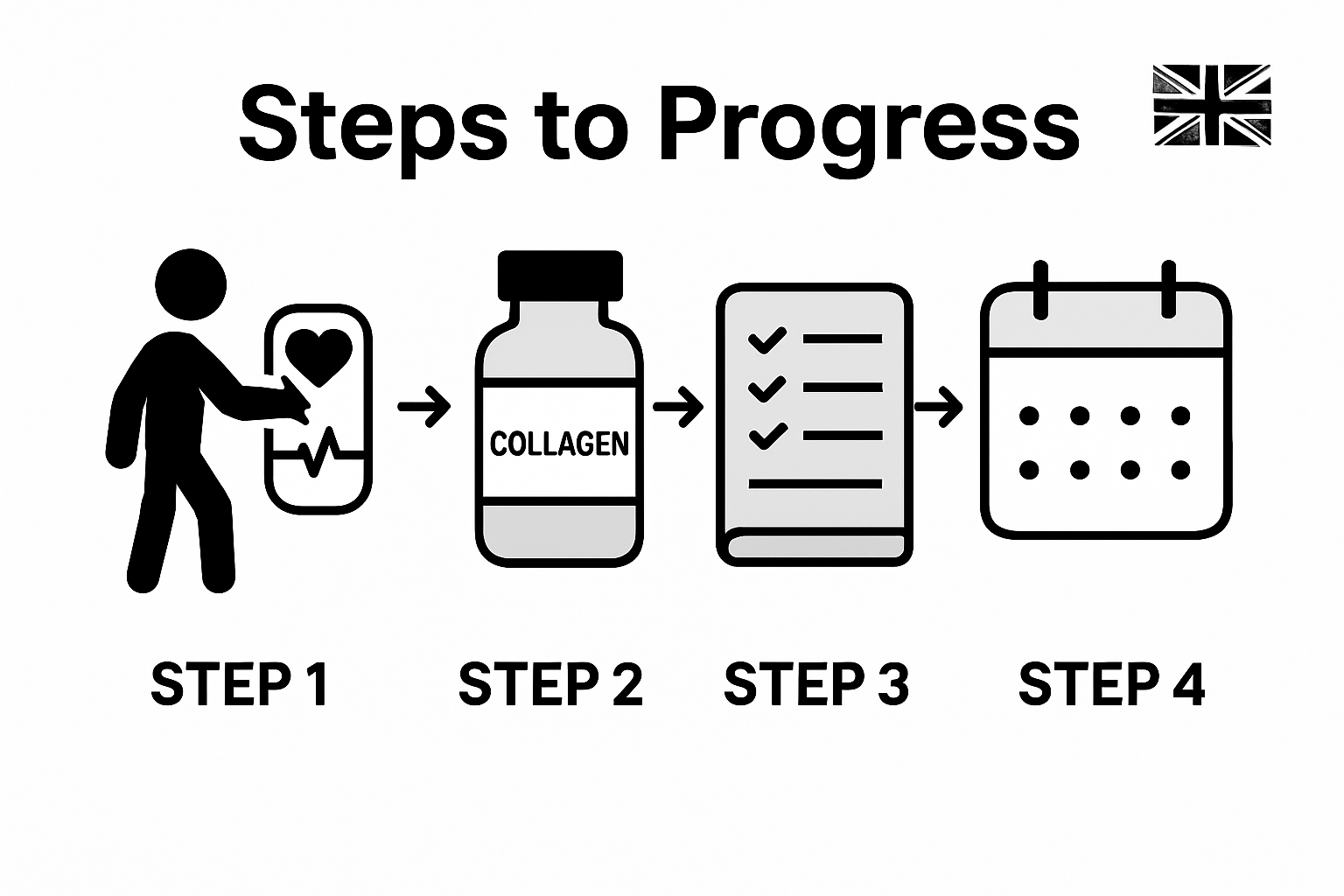 Infographic showing collagen supplement tracking steps