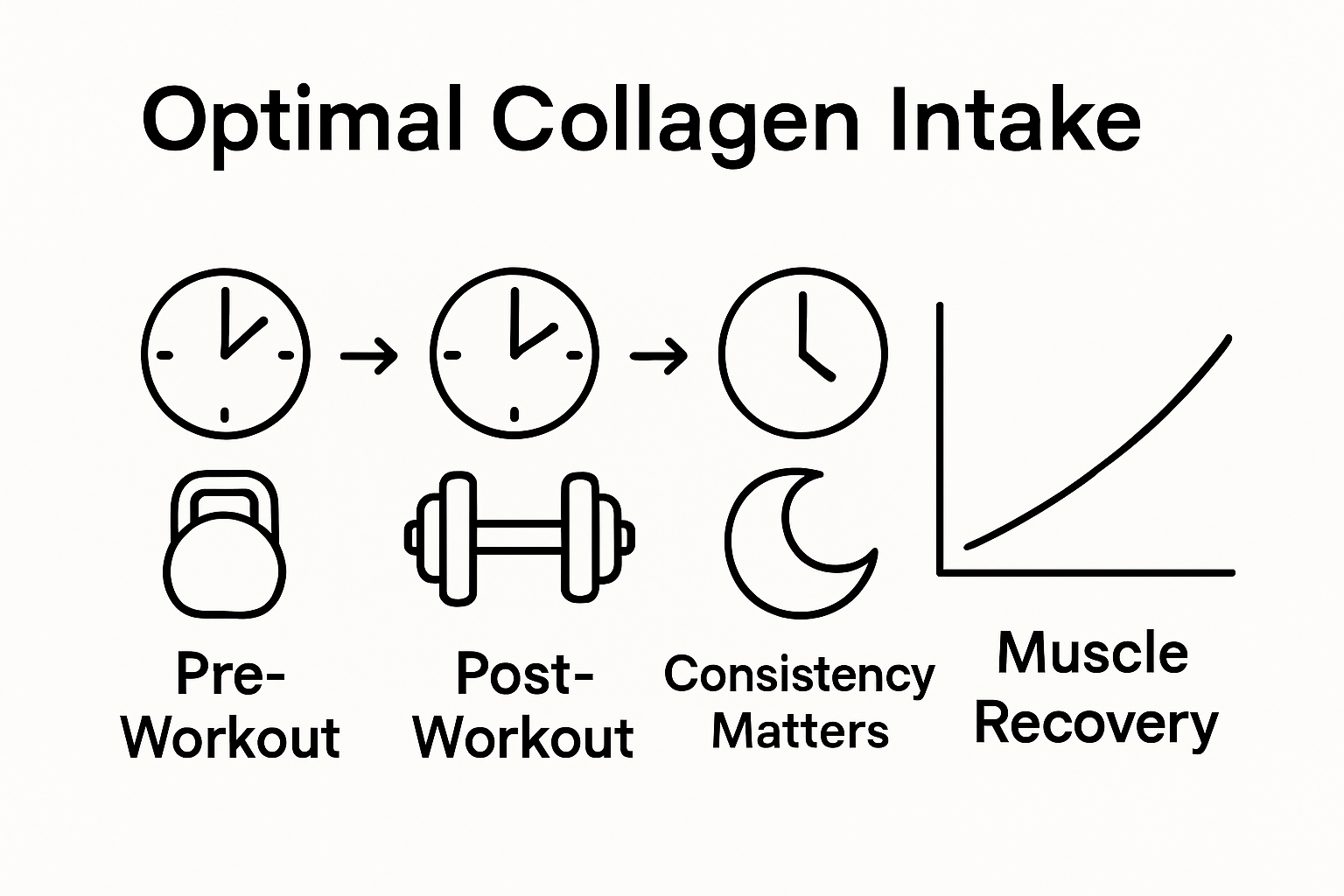 Infographic on collagen intake timing for fitness