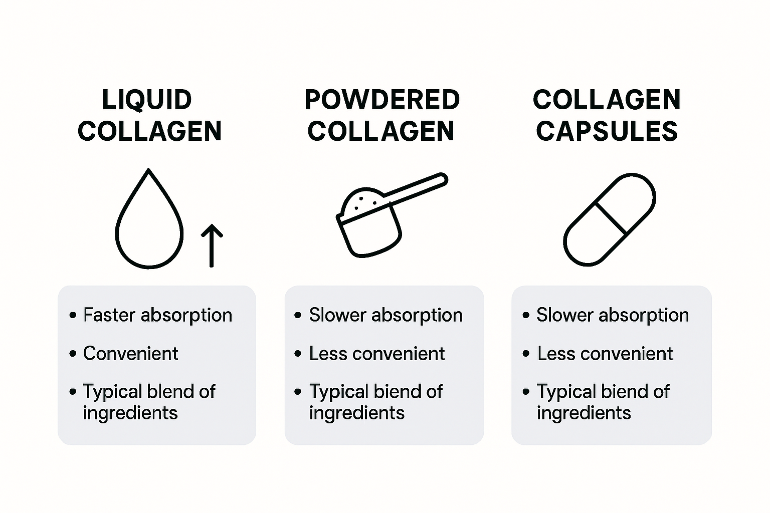 Infographic comparing collagen supplement forms