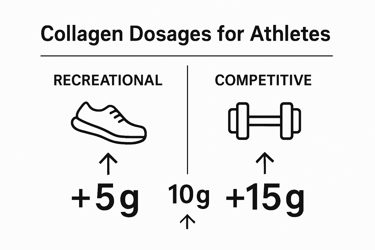 Infographic collagen dosage for athletes