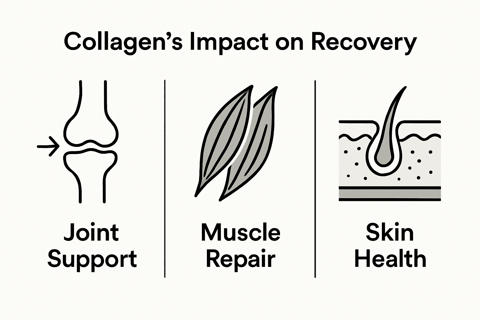Infographic showing collagen benefits for joints, muscles, skin
