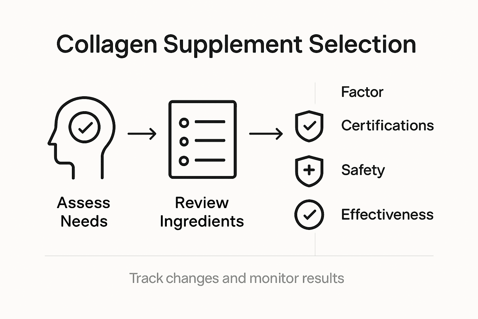 Infographic showing collagen supplement selection steps