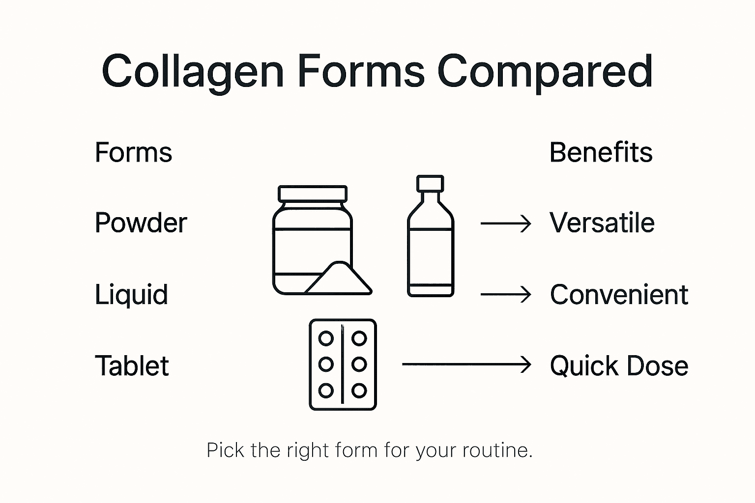 Infographic comparing collagen supplement forms