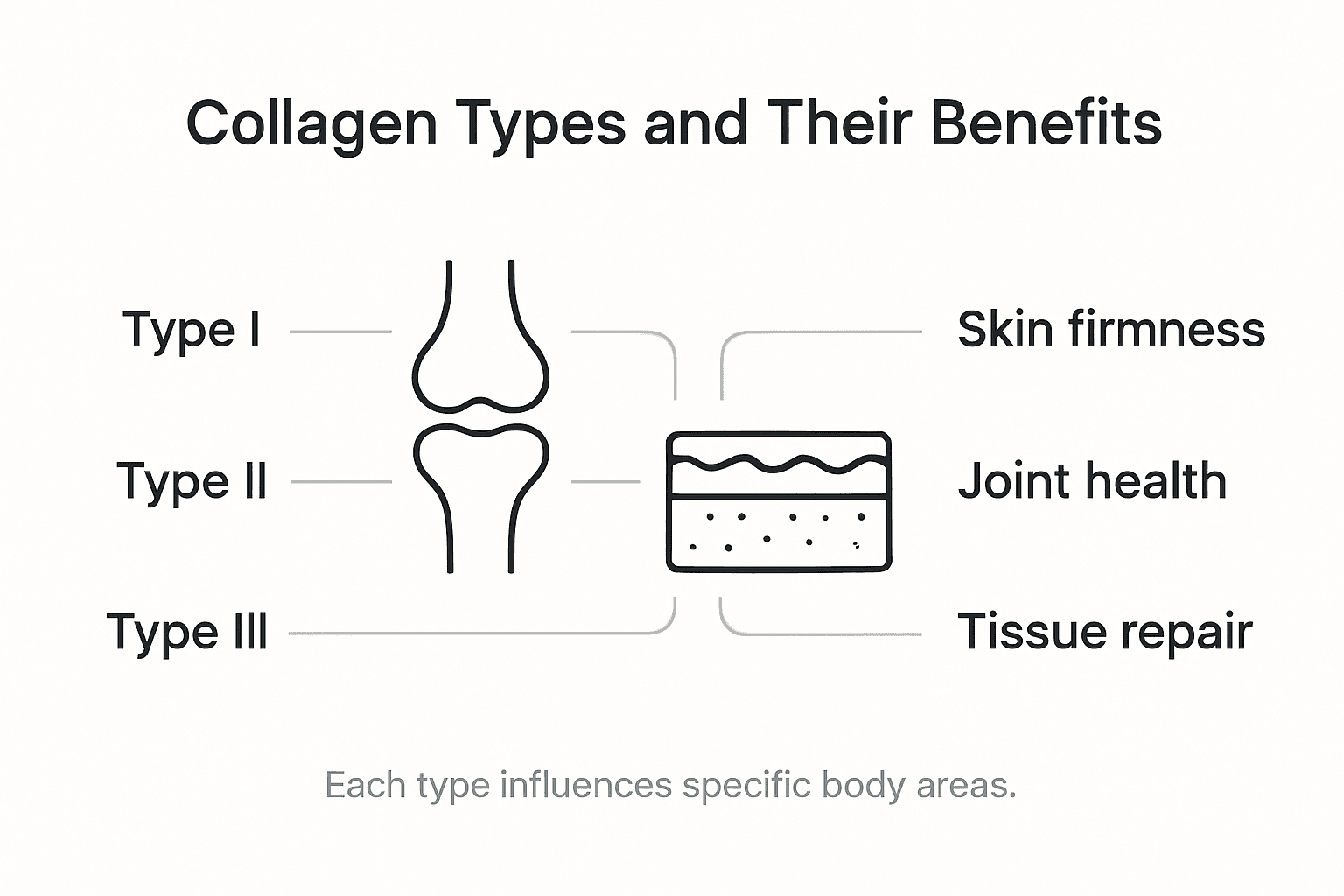 Infographic showing collagen types and benefits