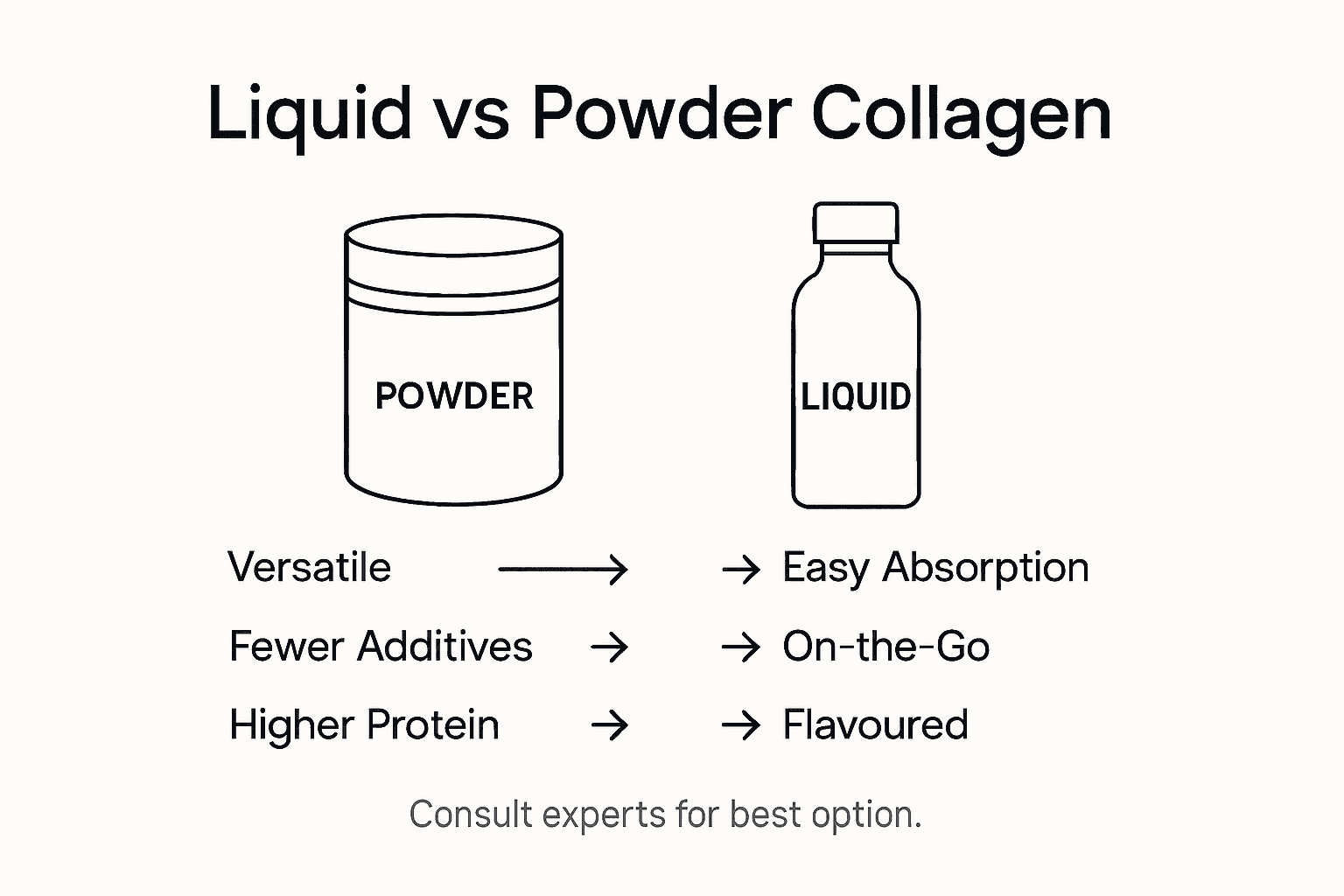 Infographic comparing liquid and powder collagen supplements