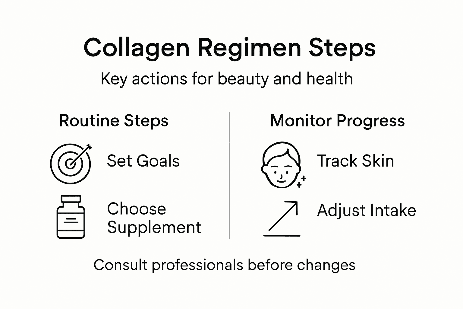 Infographic summarizing collagen regimen steps