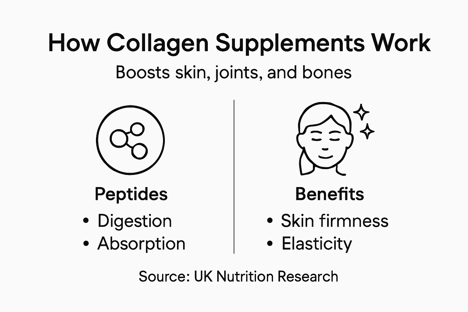 Infographic showing collagen supplement mechanism