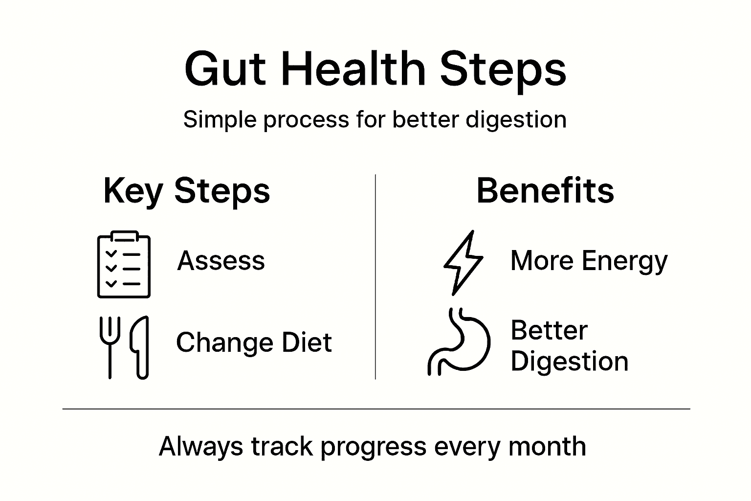 Infographic showing gut health process and benefits