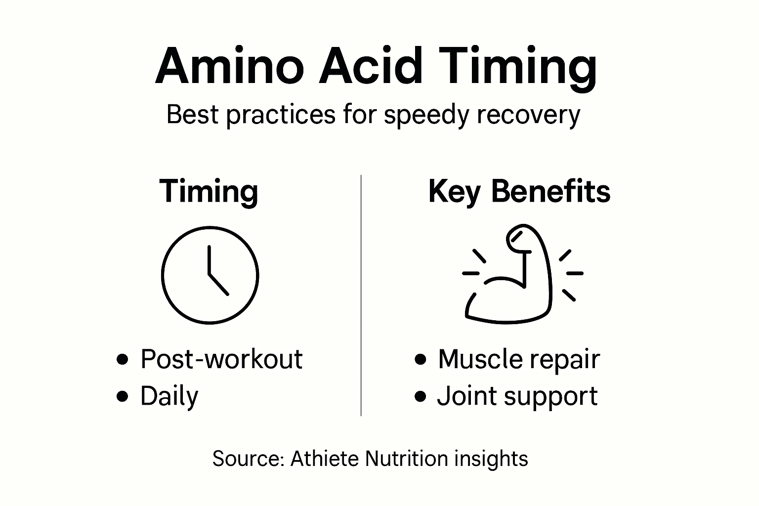 Infographic on amino acid timing and benefits